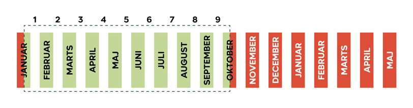 Grafisk animation der viser, at startdato for den ansøgte aktivitet skal være inden for 9 måneder fra ansøgningsdato.